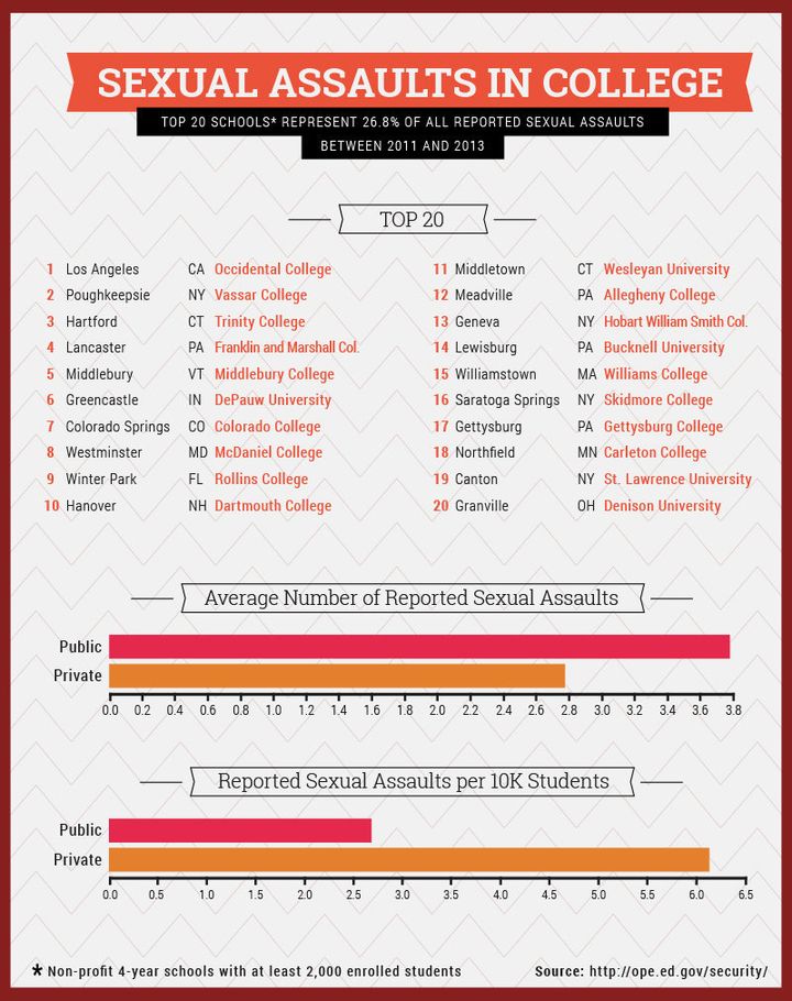 When A College Reports Zero Sexual Assaults, That's A Terrible Sign ...