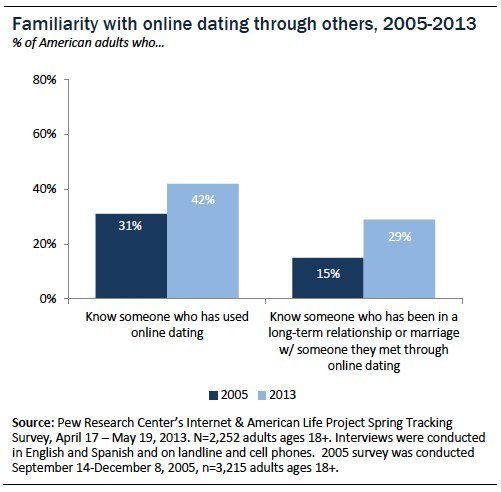 online dating research articles