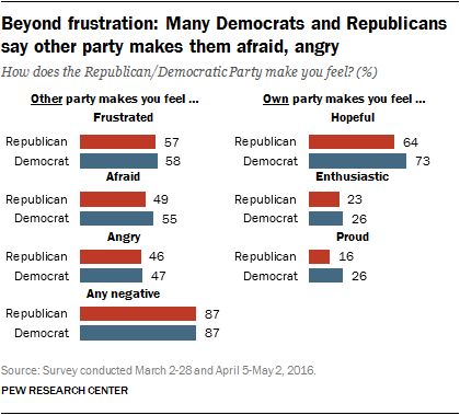 Republicans And Democrats Hate Each Other More Than Ever | HuffPost