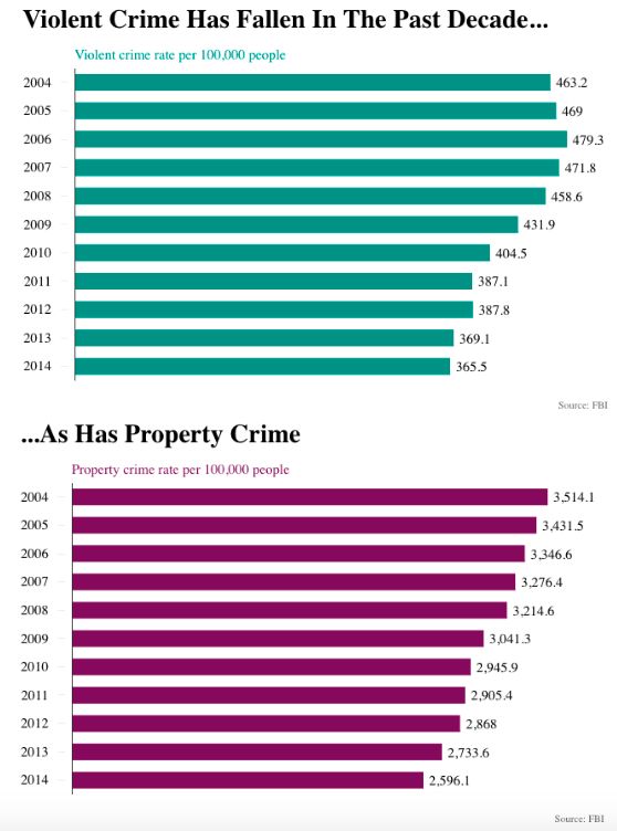 Most Americans (Incorrectly) Believe Crime Is Up. That's Great News For ...